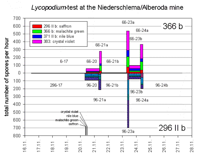 Results of the tracer test in the Niederschlema/Alberoda mine