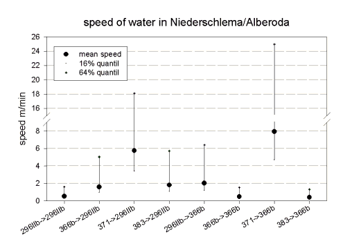 Mean speed of the flooding water