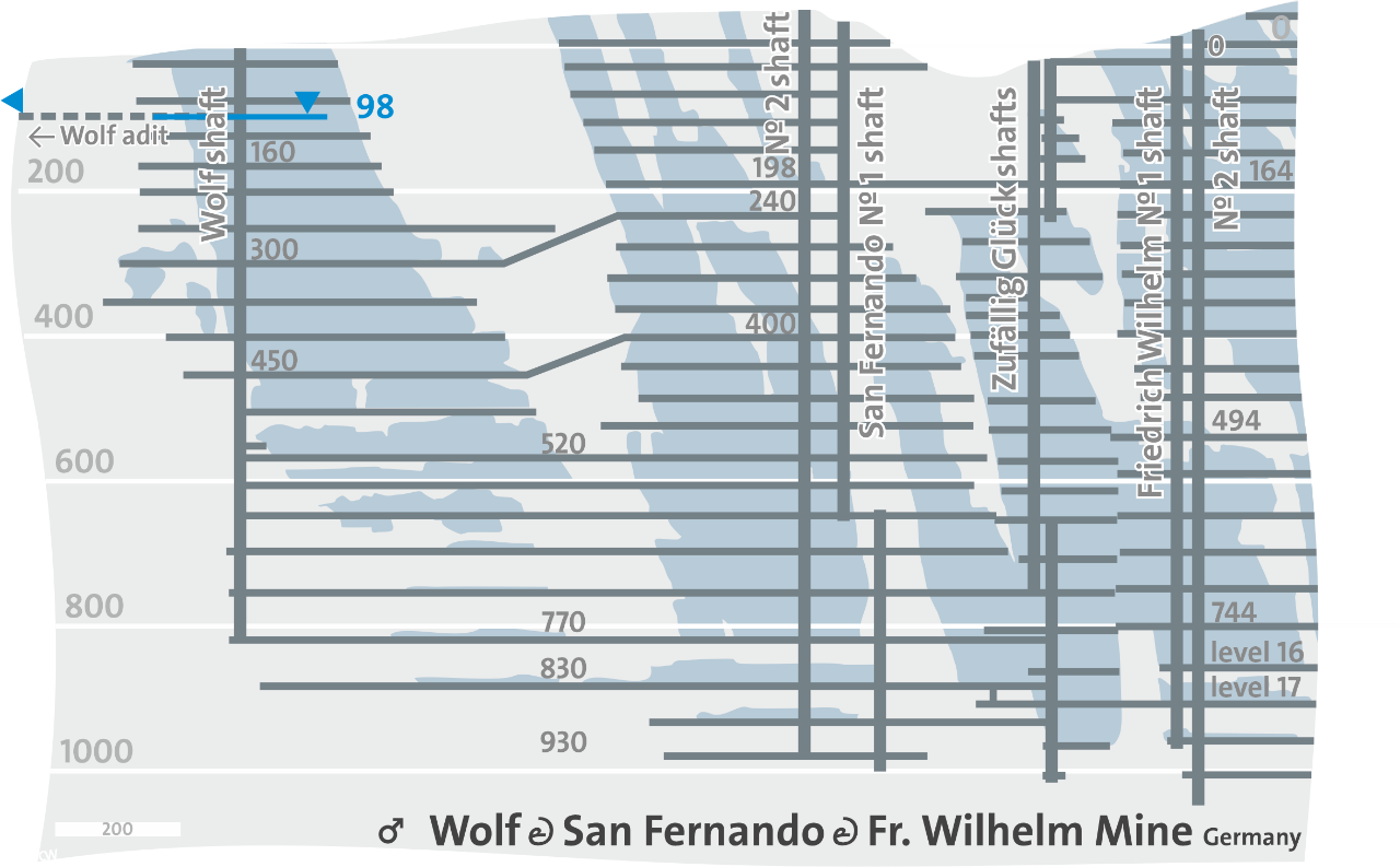 Schächte Wolf, San Fernando und Friedrich Wilhelm