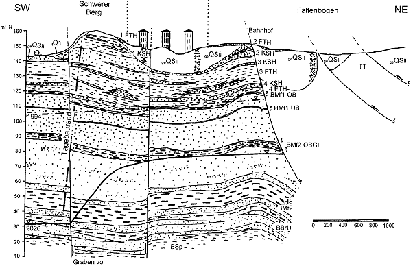 Geological cross section