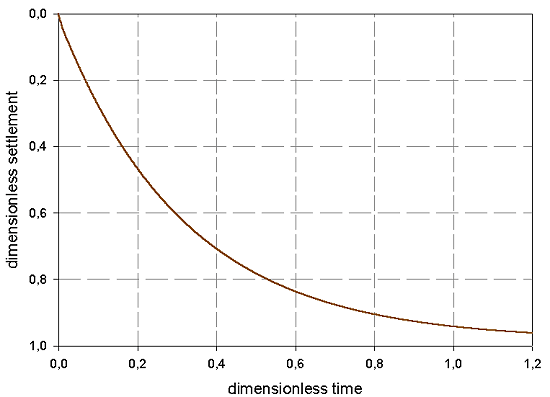 Time dependence of soil settlement