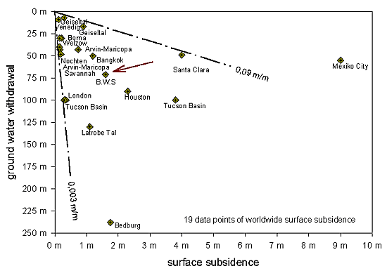 Comparison of ground water withdrawal and surface subsidence