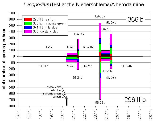 Results of the tracer test in the Niederschlema/Alberoda mine