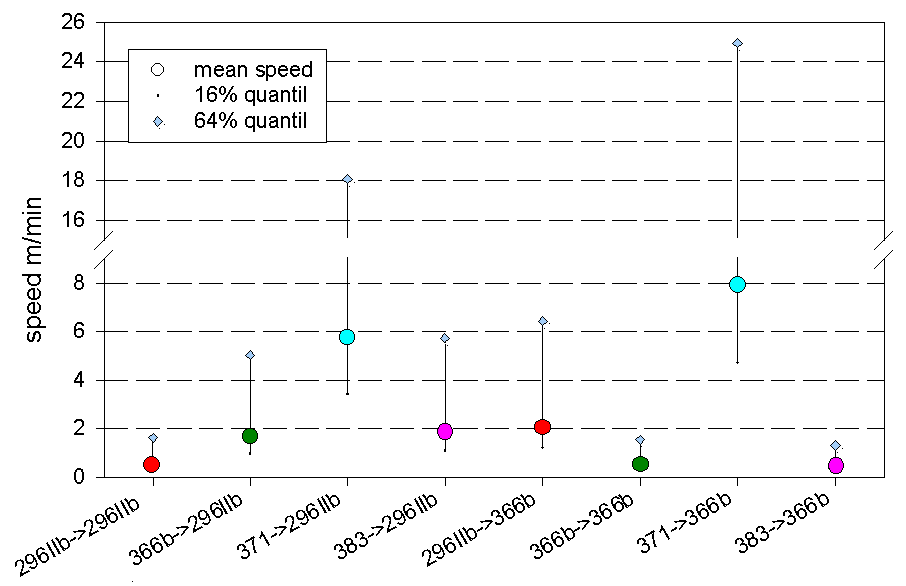 Mean speed of the flooding water